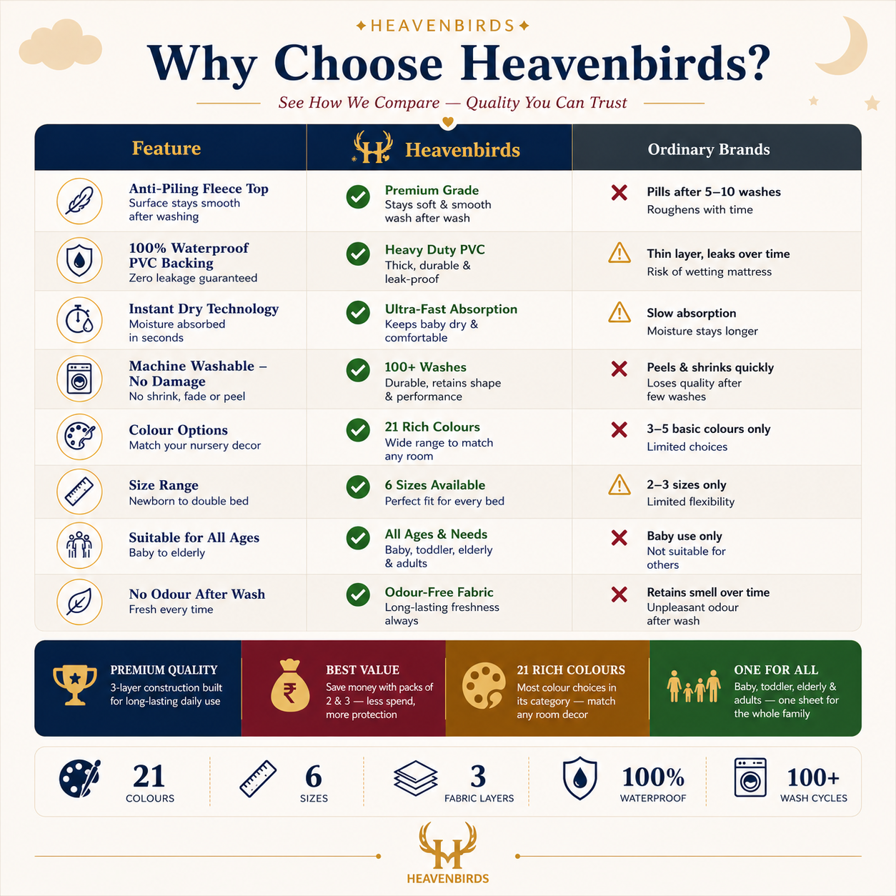 Heavenbirds Waterproof Baby Dry Sheets | Soft Fleece Mattress Protector | 50×70 / 70×100 / 100×140 cm | Maroon - Pack of 2